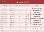 اجاره میلیاردی در مناطق مرفه‌نشین پایتخت +جدول