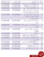 جدول/ قیمت فروش مغازه در تهران