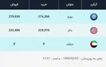 جدول | قیمت دلار یورو و سایر ارزها ۱۷ شهریورماه ۱۴۰۴