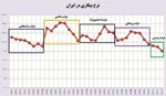 اینفوگرافی| وضعیت بازار کار در کدام استان‌ها بهتر است؟