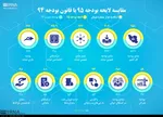 توصیه‌نامه‌ها دربررسی بودجه بی‌اثر بود