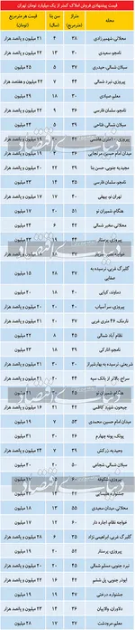 جدول/ قیمت آپارتمان در تهران؛ ۲۸ مرداد ۱۴۰۰