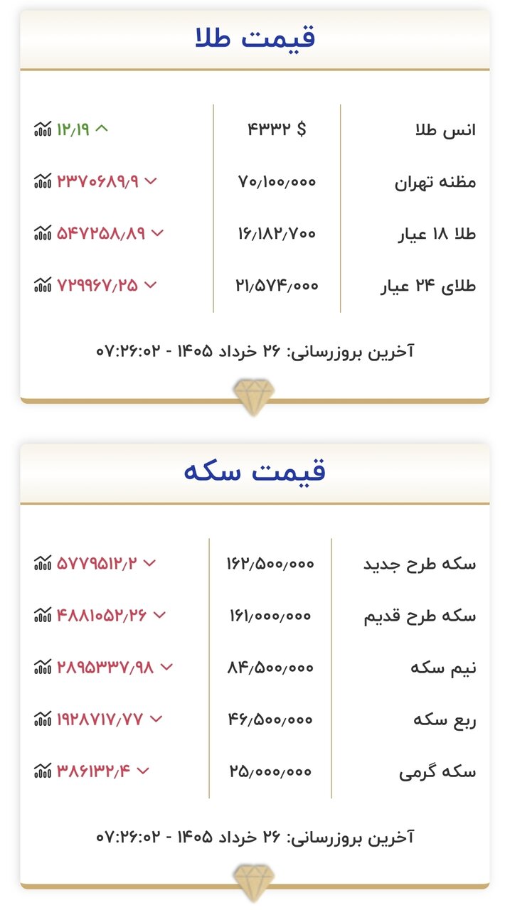 قیمت زمان بازگشایی بازار طلا و سکه امروز ۲۶ خرداد ۱۴۰۵| موج ریزش قیمت طلا و سکه بلند شد + جدول قیمت زمان بازگشایی بازار طلا و سکه امروز ۲۶ خرداد ۱۴۰۵| موج ریزش قیمت طلا و سکه بلند شد + جدول
