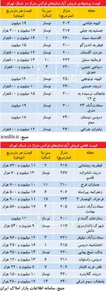 قیمت ۱۰ مدل خودرو در بازار امروز +جدول