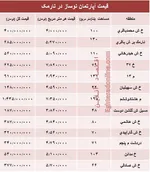 جدول/برای خرید خانه در شرق تهران چقدر باید هزینه کرد؟
