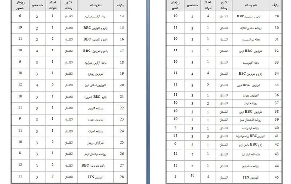 رسانه های انگلیسی که در سال 88 به ایران آمدند