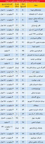 جدول/ قیمت آپارتمان‌های ۵ تا ۱۰ ساله در تهران