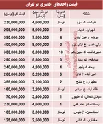تفاوت ارزان‌ترین و گران‌ترین آپارتمان در تهران