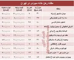 قیمت‌های عجیب رهن و اجاره در پایتخت/ ودیعه ۵۰۰ میلیونی از نارمک تا فرمانیه