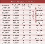گرانترین‌نرخ‌های‌اجاره‌آپارتمان درتهران+جدول