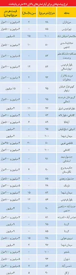 پایتخت ۱.۵ میلیون جای پارک خودرو کم دارد