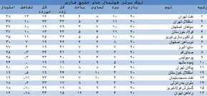 جدول لیگ‌برتر بعداز پایان هفته بیست و یکم