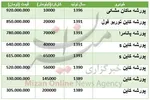 اجاره میلیاردی در مناطق مرفه‌نشین پایتخت +جدول