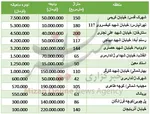 بازار آپارتمان‌های قدیمی پایتخت +جدول