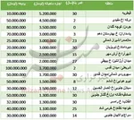 جدول/ قیمت انواع خودرو دست دوم خارجی