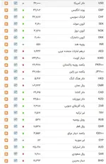 جدول/ نرخ ۴۷ ارز بین بانکی در ۲۵ فروردین ۹۹