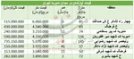جدول/ مضنه خانه‌های ویلایی در تهران