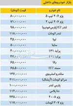 جدول/ قیمت خودرو در بازار امروز ۱۳۹۷/۱۱/۲۴