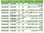 جدول/ هزینه اجاره واحد تجاری در منطقه یافت آباد چقدر است؟