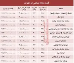 جدول/ قیمت آپارتمان‌های ۵ تا ۱۰ ساله در تهران