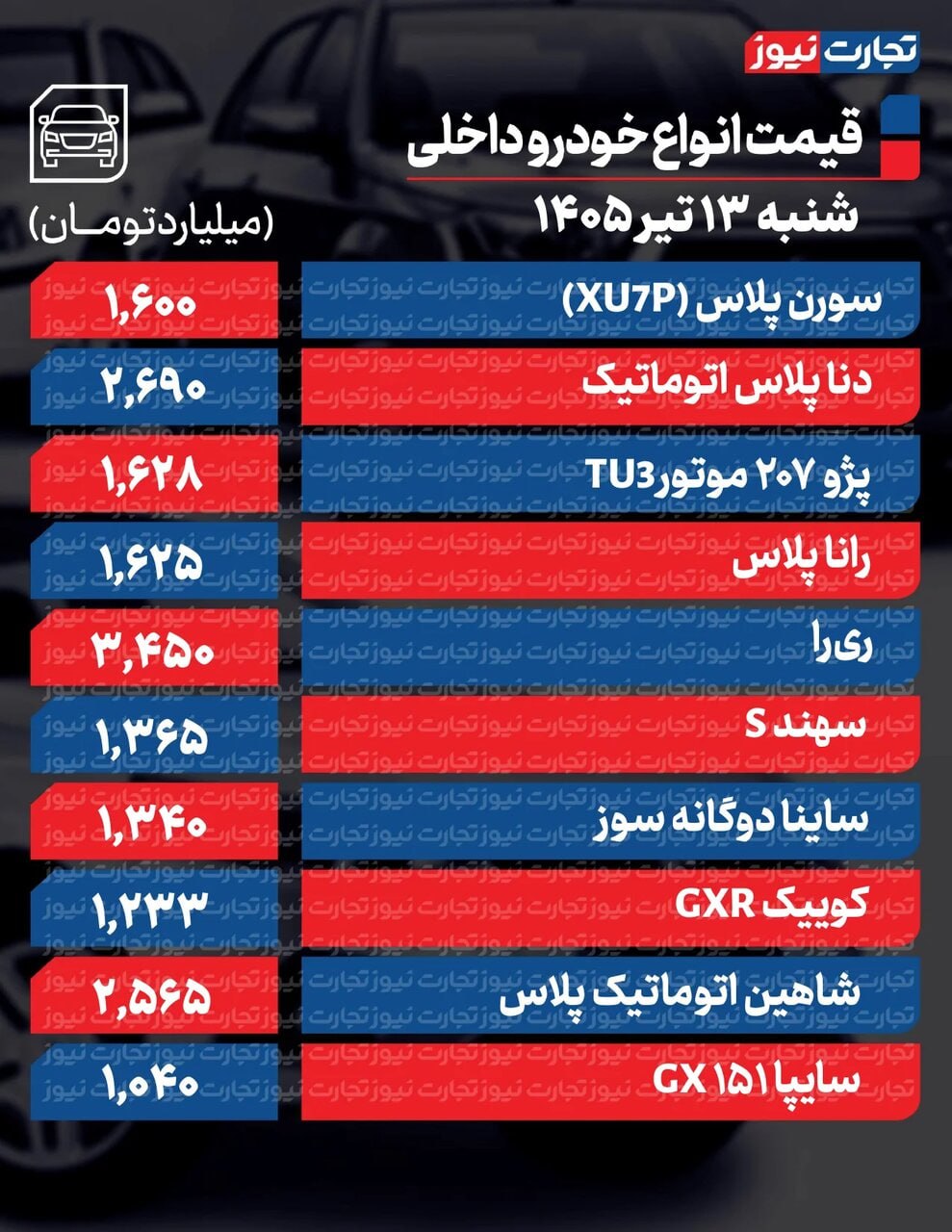 قیمت خودرو امروز شنبه ۱۳ تیر ۱۴۰۵ | جهش ۱۰۰ میلیونی دنا پلاس و ریرا در اوج رکود بازار قیمت خودرو امروز شنبه ۱۳ تیر ۱۴۰۵ | جهش ۱۰۰ میلیونی دنا پلاس و ریرا در اوج رکود بازار