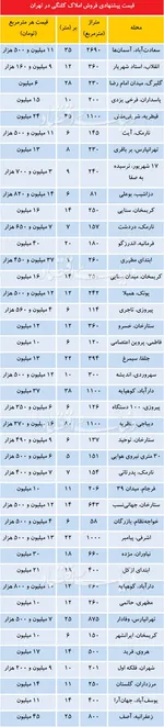 جدول/ مضنه خانه‌های ویلایی در تهران
