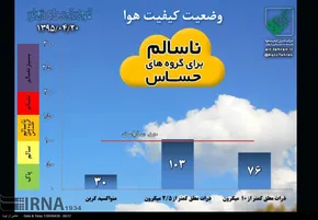 تصویری هوایی از وضعیت نامناسب تهران