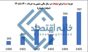 حاتم‌بخشی‌های بی‌پایان در شستا!