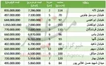 جدول/ برای خرید خودرو چقدر باید هزینه کرد؟