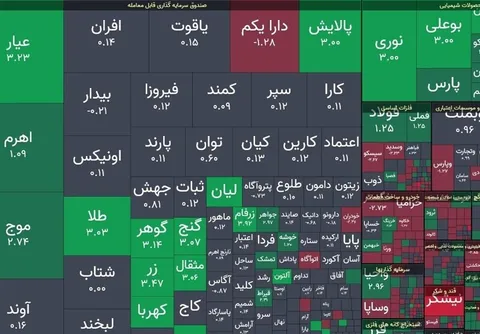 رشد 33 هزار واحدی شاخص کل بورس در آخرین روز کاری هفته