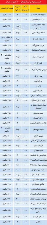 جدول/ مضنه خانه‌های ویلایی در تهران