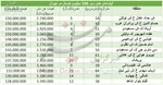 اجاره میلیاردی در مناطق مرفه‌نشین پایتخت +جدول