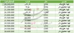 جدول/ قیمت انواع تلویزیون‌های ‌LED در بازار