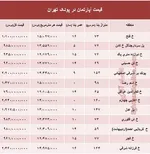 قیمت روز مسکن در تهران ۱۳۹۷/۱۲/۱۸