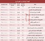 تغییرات قیمتی ۱۱ گروه کالایی +جدول