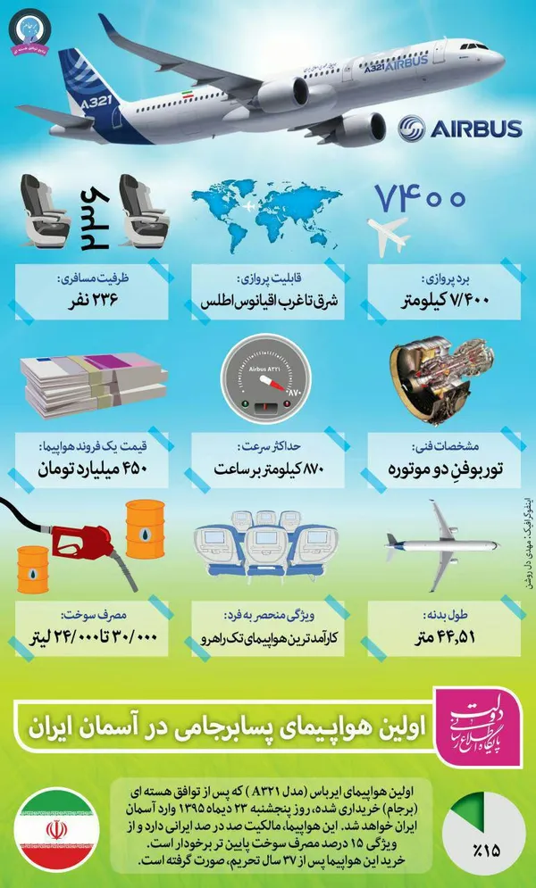 گزارش هیجان زده مشخصات فنی ایرباس توسط رسانه دولت