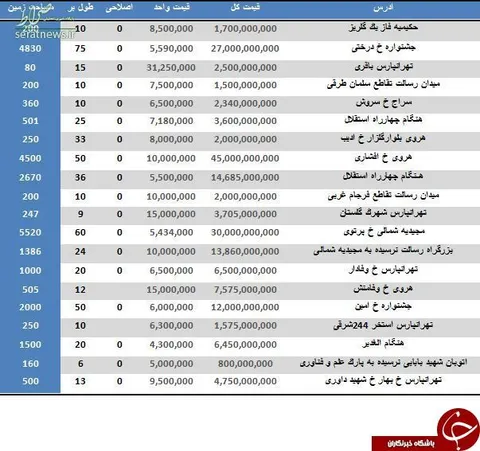 جدول/ زمین مسکونی در تهران متری چند تمام می شود؟