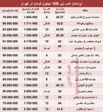 جدول/قیمت یک‌شب‌اقامت درهتل‌های‌تهران