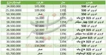 قیمت ۱۰ مدل خودرو در بازار امروز +جدول