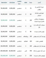 جدول/ قیمت آپارتمان‌های غرب تهران