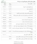 کاهش کیفیت سبد غذایی کم‌درآمدها/معیار تعیین دستمزد ۹۷ چیست؟