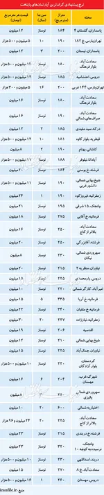 جدول/ نرخ آپارتمان در محدوده جنت آباد
