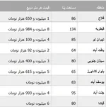 جدول/ قیمت انواع لکسوس در بازار تهران