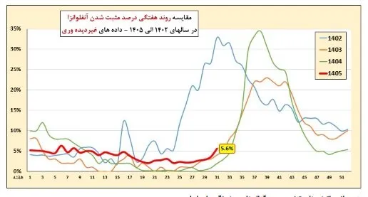 عبور آنفلوآنزا از آستانه هشدار بالا/ ضرورت رعایت پروتکلهای بهداشتی