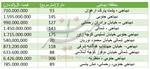 نصف صادرات غیرنفتی بوی نفت می‌دهد+سند