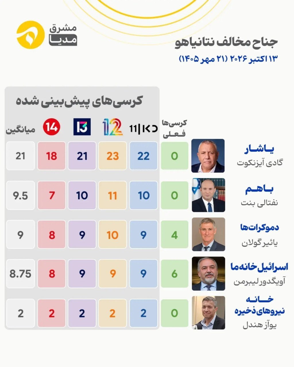 آخرین نظرسنجیها از انتخابات اسرائیل| حزب نتانیاهو در یک نظرسنجی جلو افتاده است آخرین نظرسنجیها از انتخابات اسرائیل| حزب نتانیاهو در یک نظرسنجی جلو افتاده است