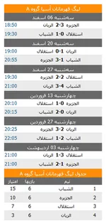 رتبه 8 باشگاه ایرانی در رده بندی آسیا