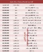 احتمال افزایش ۱۰درصدی قیمت خودرو