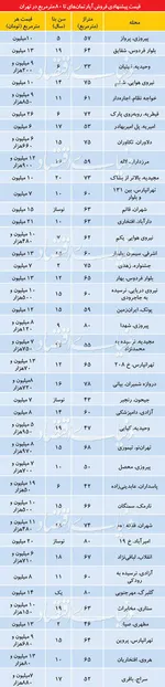 اُفت معاملات مسکن در دی ماه