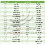 قیمت طلا دلار سکه و ارز امروز ۹۶/۱۱/۰۱